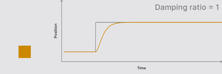 Animation and graph showing critical damping.