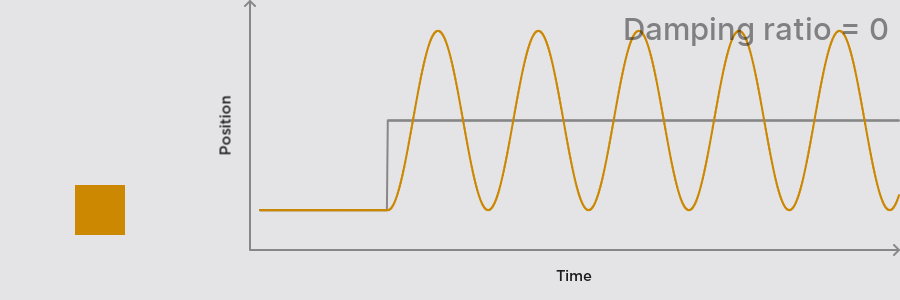 Animation and graph showing zero damping.