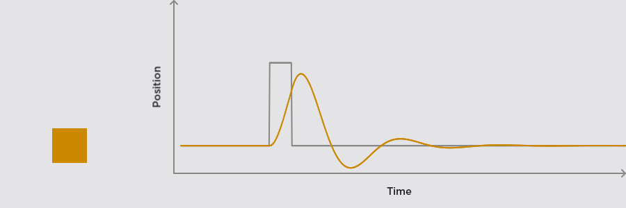 Animation and graph showing a spring getting interrupted.