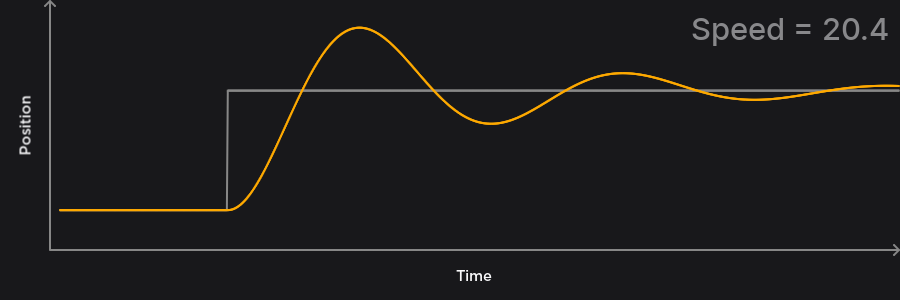 Animation and graph showing speed changes.