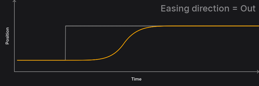Animation and graph showing some easing directions.