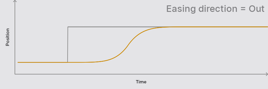 Animation and graph showing some easing directions.