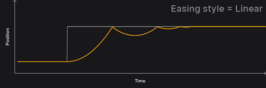 Animation and graph showing some easing styles.