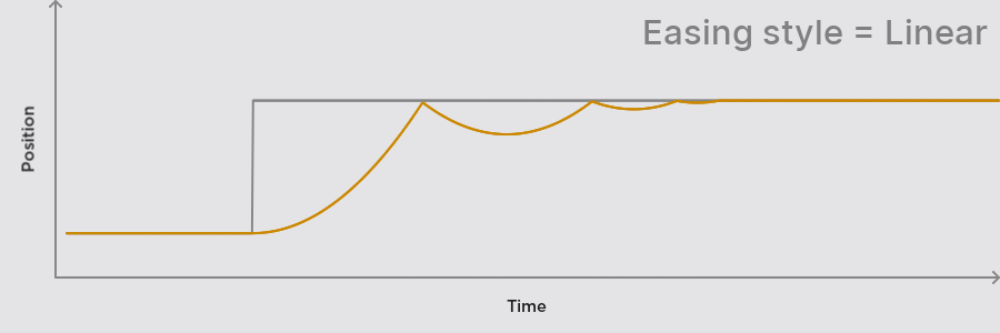 Animation and graph showing some easing styles.