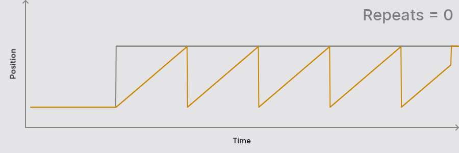 Animation and graph showing various repeat counts.