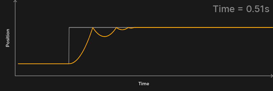 Animation and graph showing varying TweenInfo time.