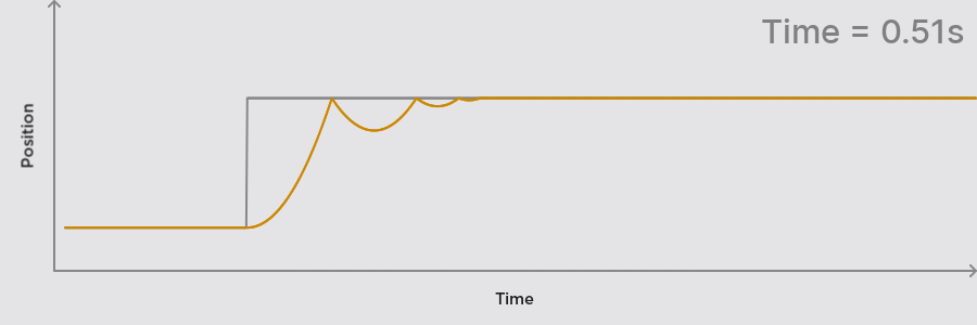 Animation and graph showing varying TweenInfo time.