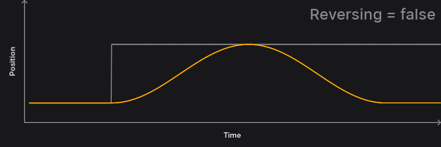 Animation and graph toggling reversing on and off.