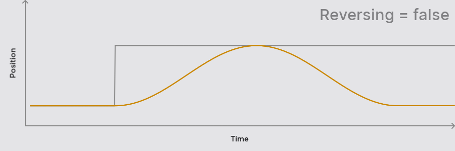 Animation and graph toggling reversing on and off.